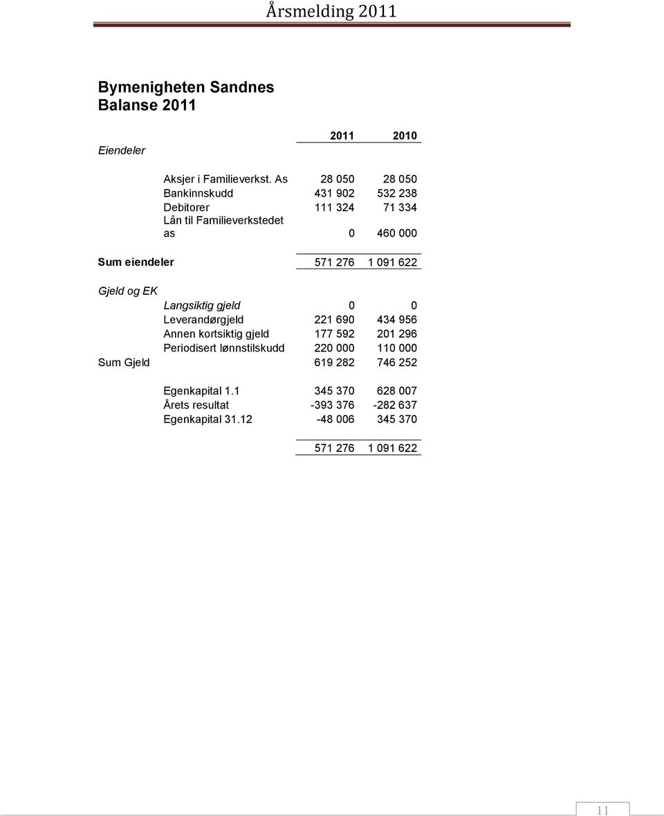 276 1 091 622 Gjeld og EK Langsiktig gjeld 0 0 Leverandørgjeld 221 690 434 956 Annen kortsiktig gjeld 177 592 201 296