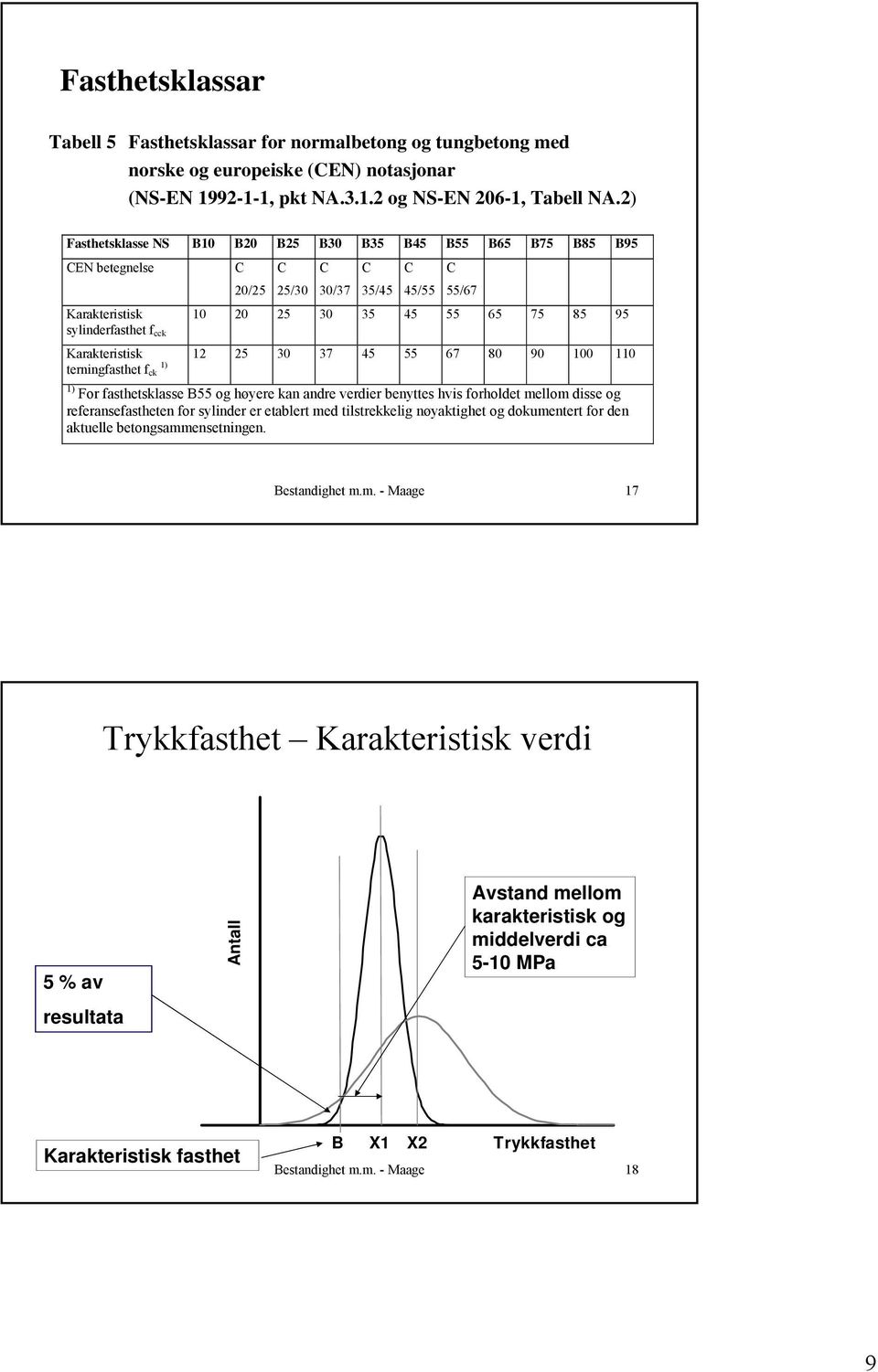 Karakteristisk 12 25 30 37 45 55 67 80 90 100 110 terningfasthet f 1) ck 1) For fasthetsklasse B55 og høyere kan andre verdier benyttes hvis forholdet mellom disse og referansefastheten for sylinder