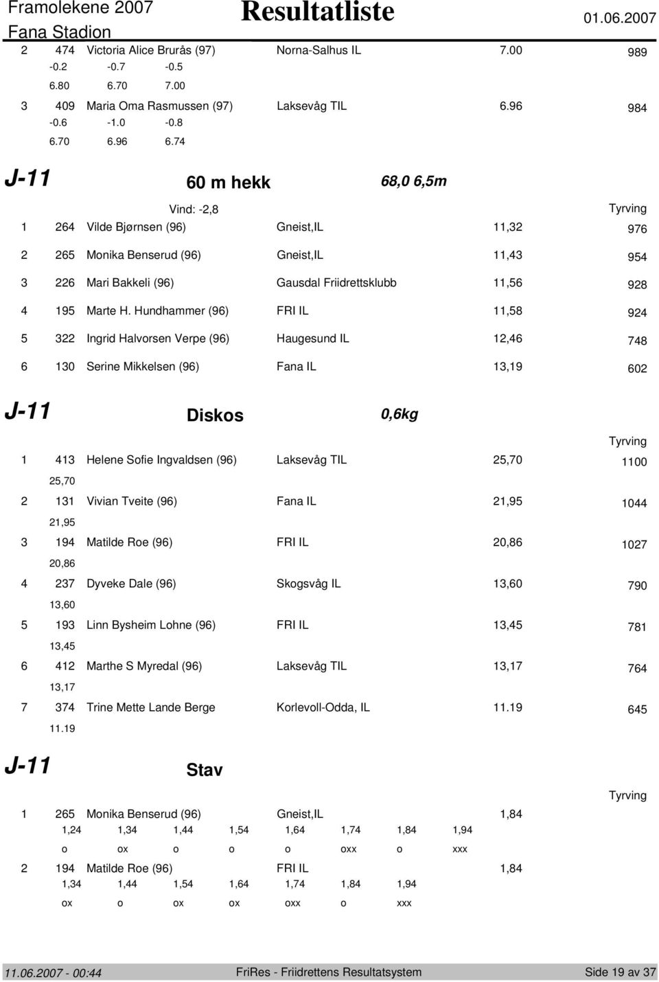 Hundhammer (96) FRI IL,8 9 Ingrid Halvrsen Verpe (96) Haugesund IL,6 78 6 0 Serine Mikkelsen (96) Fana IL,9 60 J Disks 0,6kg Helene Sfie Ingvaldsen (96) Laksevåg TIL,70 00,70 Vivian Tveite (96) Fana