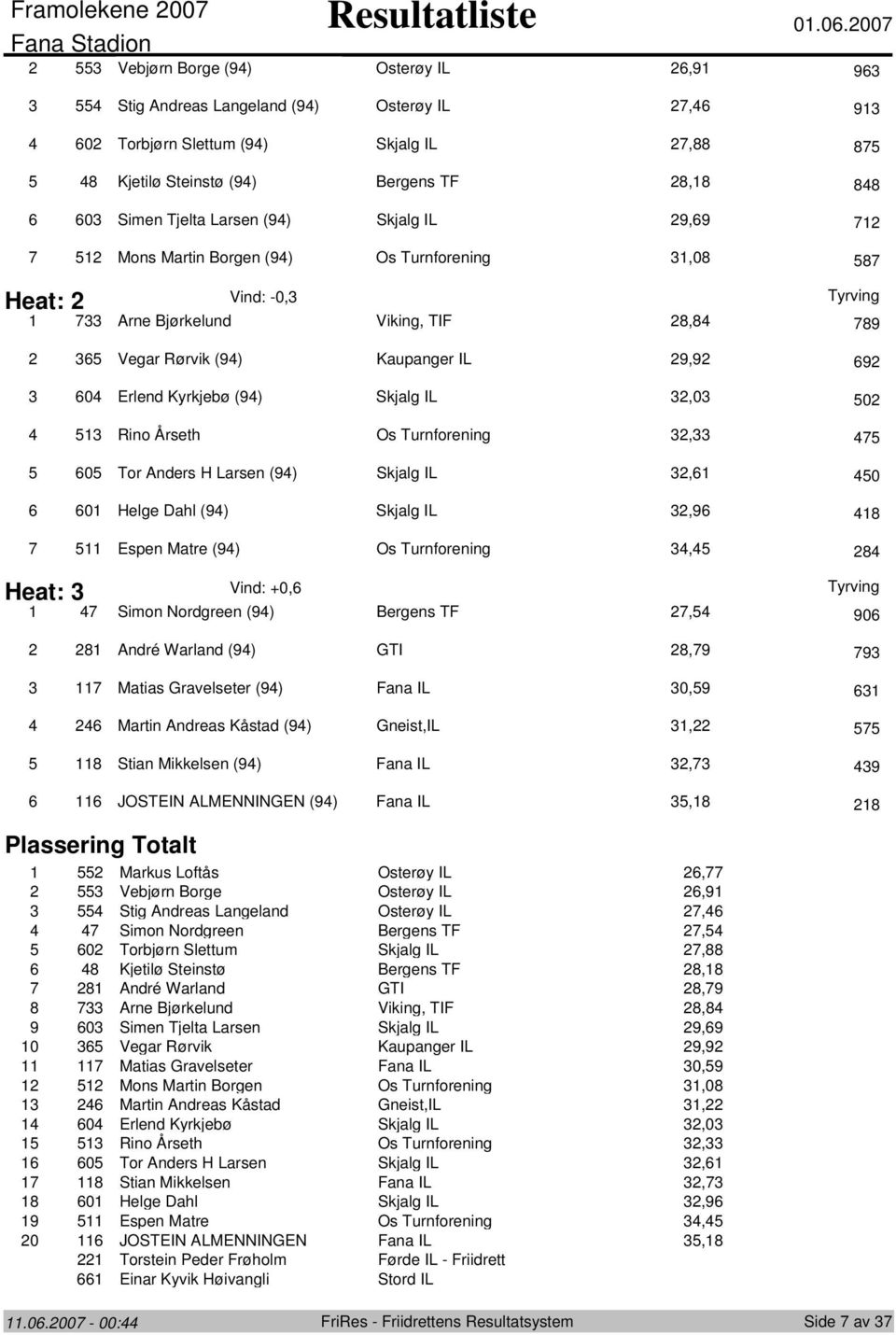 Simen Tjelta Larsen (9) Skjalg IL 9,69 7 7 Mns Martin Brgen (9) Os Turnfrening,08 87 Heat: Vind: 0, 7 Arne Bjørkelund Viking, TIF 8,8 789 6 Vegar Rørvik (9) Kaupanger IL 9,9 69 60 Erlend Kyrkjebø (9)