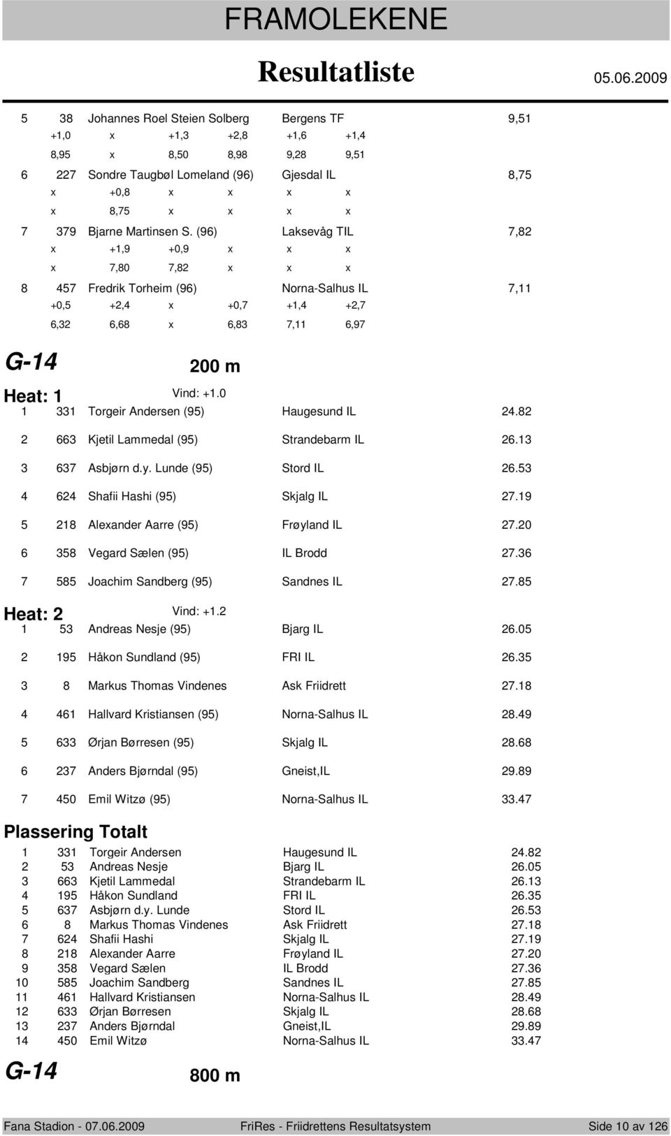 Lunde (9) Strd IL. Shafii Hashi (9) Skjalg IL.9 Aleander Aarre (9) Frøyland IL.0 Vegard Sælen (9) IL Brdd. Jachim Sandberg (9) Sandnes IL. Heat: Vind: +. Andreas Nesje (9) Bjarg IL.