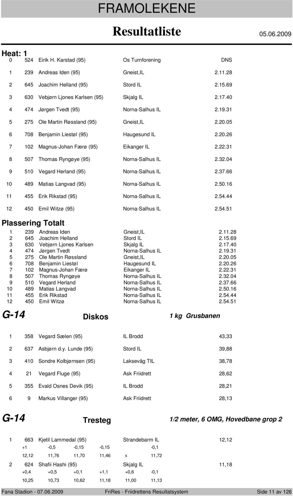 .0 0 Vegard Herland (9) Nrna-Salhus IL.. 9 Matias Langvad (9) Nrna-Salhus IL.0. Erik Rikstad (9) Nrna-Salhus IL.. 0 Emil Witzø (9) Nrna-Salhus IL.. Plassering Ttalt 9 Andreas Iden Gneist,IL.