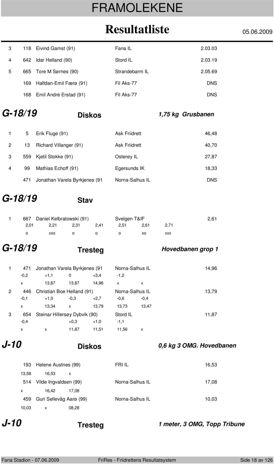 Erik Fluge (9) Ask Friidrett, Richard Villanger (9) Ask Friidrett 0,0 9 Kjetil Stkke (9) Osterøy IL, 99 Mathias Echff (9) Egersunds IK, Jnathan Varela Byrkjenes (9 Nrna-Salhus IL DNS G-/9 Stav Daniel