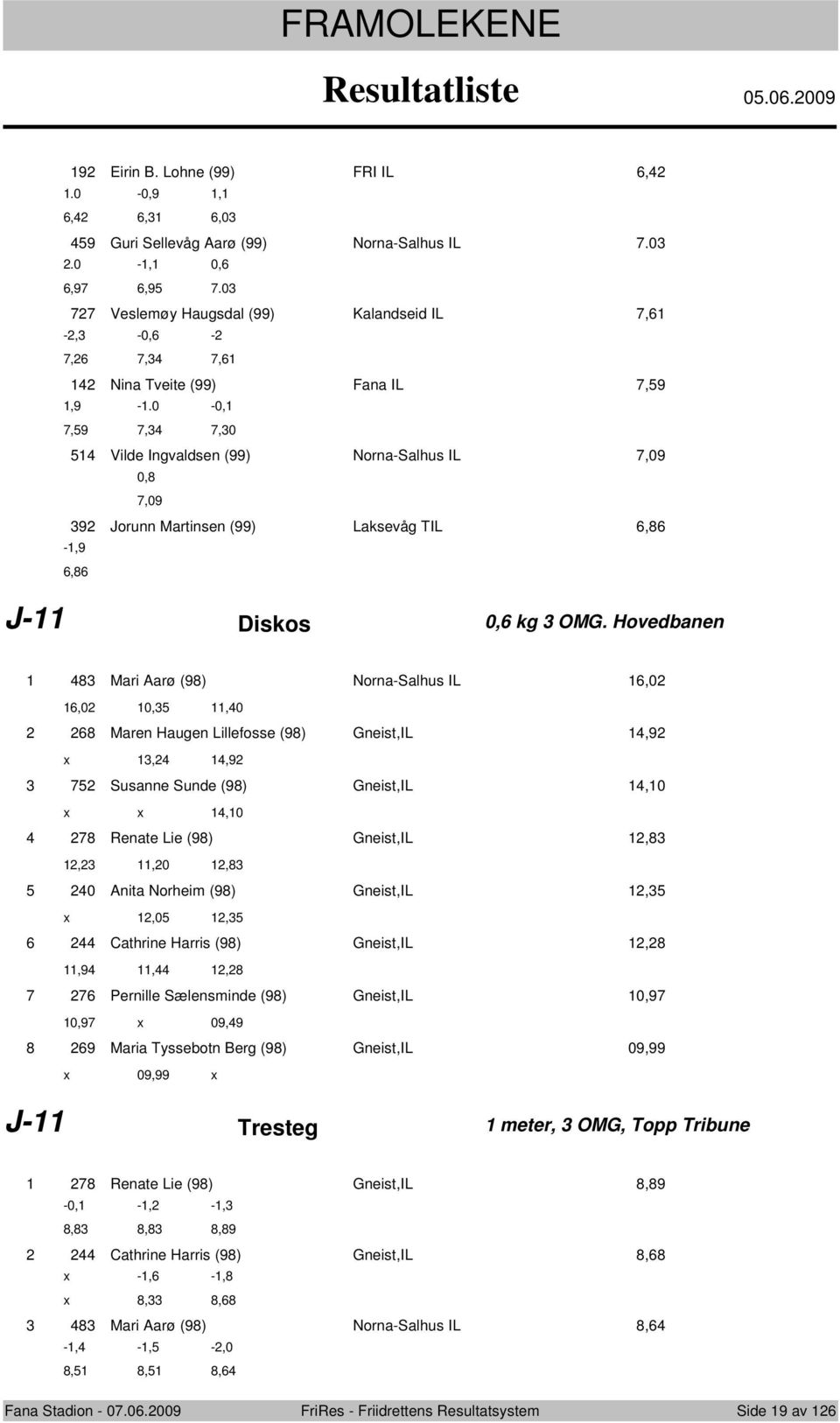 0, -0,,0 Vilde Ingvaldsen (99) Nrna-Salhus IL,09 0,,09 9 Jrunn Martinsen (99) Laksevåg TIL, -,9, J- Disks 0, kg OMG.