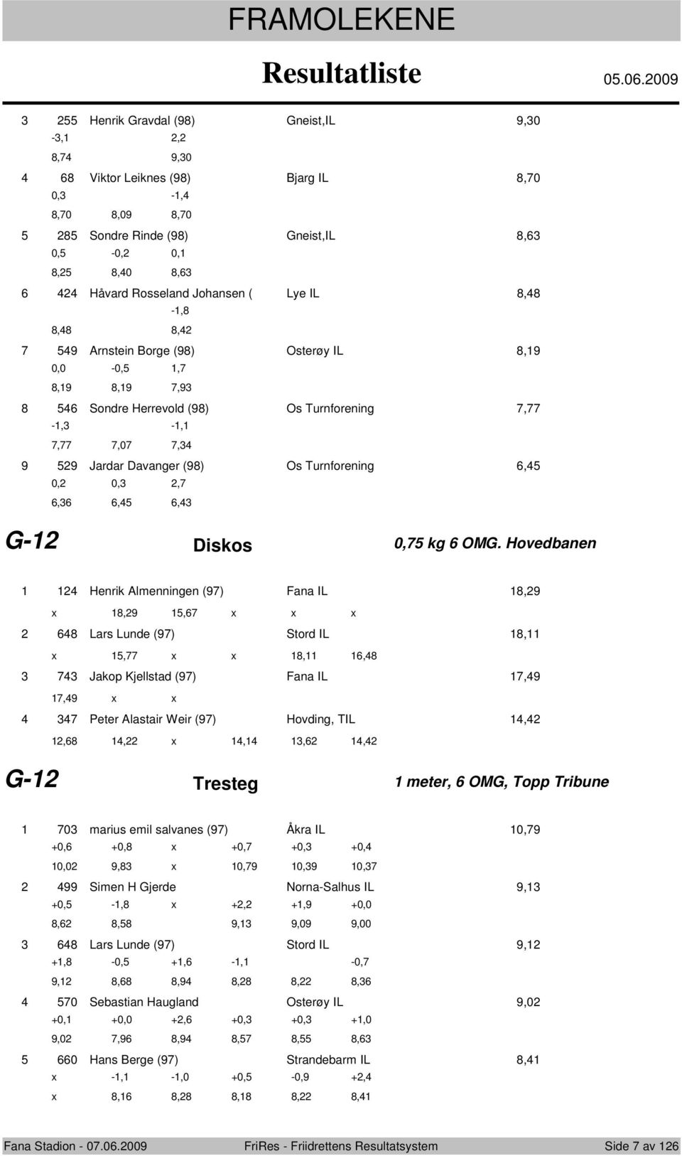 IL,9 0,0-0,,,9,9,9 Sndre Herrevld (9) Os Turnfrening, -,,,0 -,, 9 Jardar Davanger (9) Os Turnfrening, 0, 0,,,,, G- Disks 0, kg OMG.