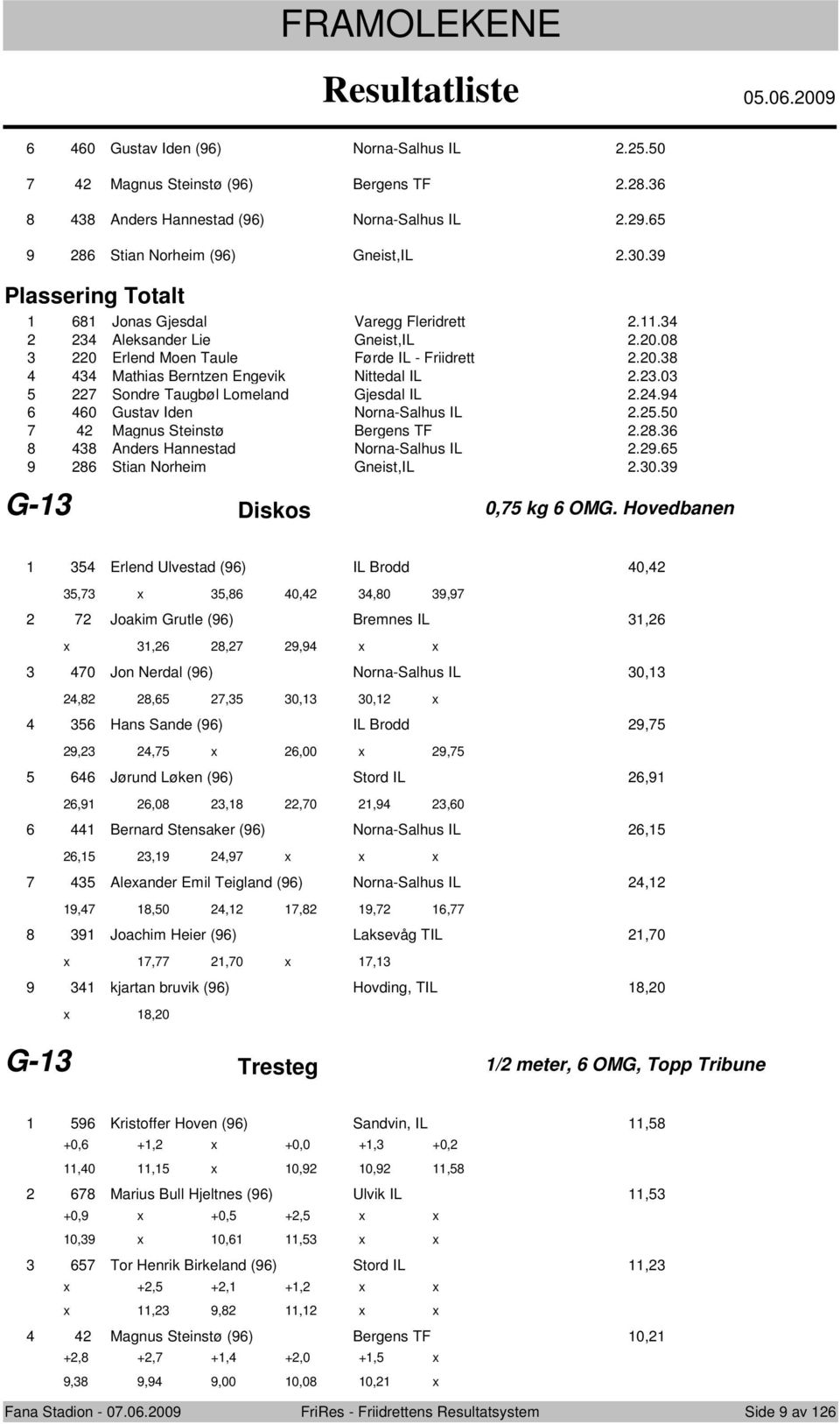 .0 Magnus Steinstø Bergens TF.. Anders Hannestad Nrna-Salhus IL.9. 9 Stian Nrheim Gneist,IL.0.9 G- Disks 0, kg OMG.