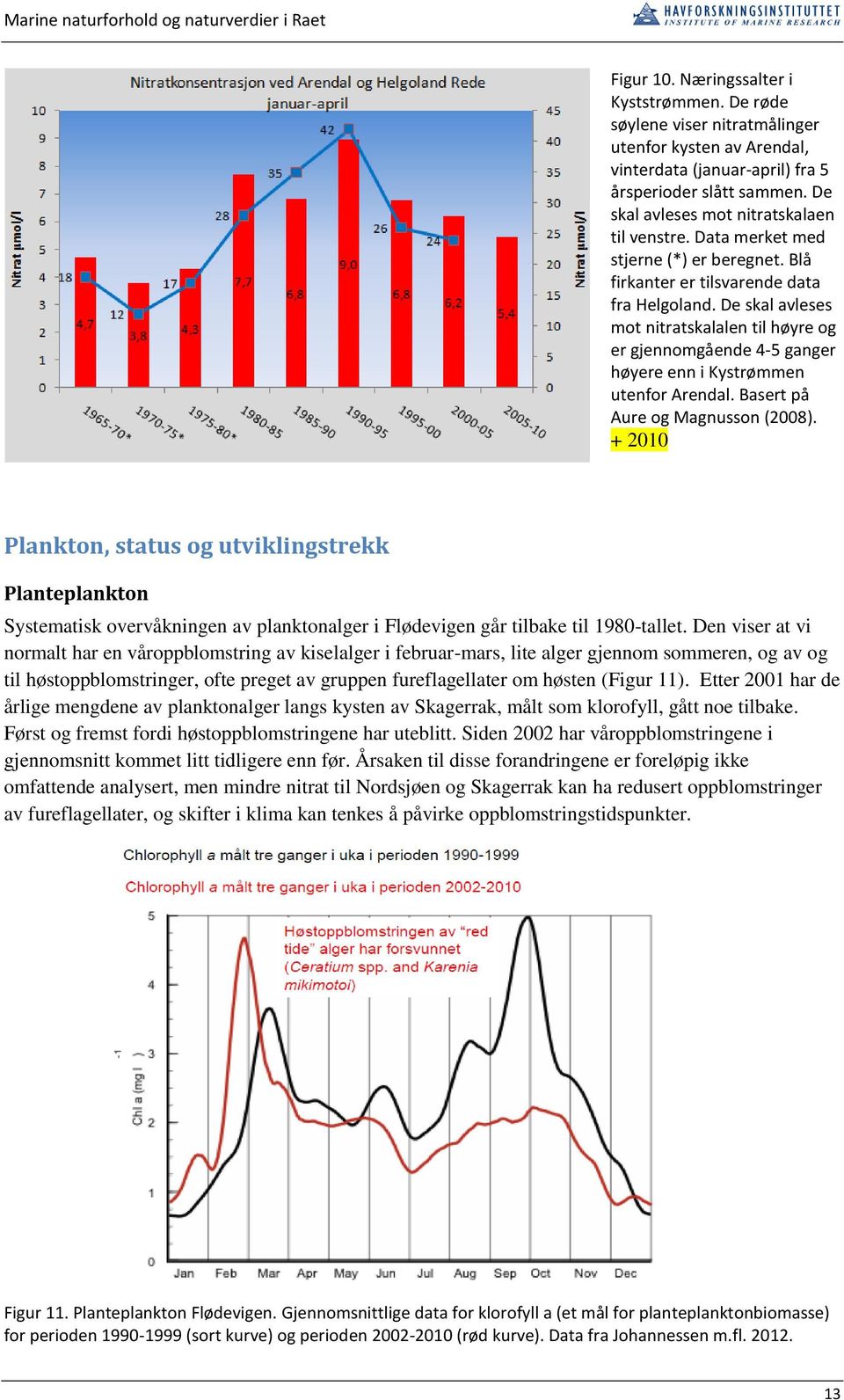 De skal avleses mot nitratskalalen til høyre og er gjennomgående 4-5 ganger høyere enn i Kystrømmen utenfor Arendal. Basert på Aure og Magnusson (2008).