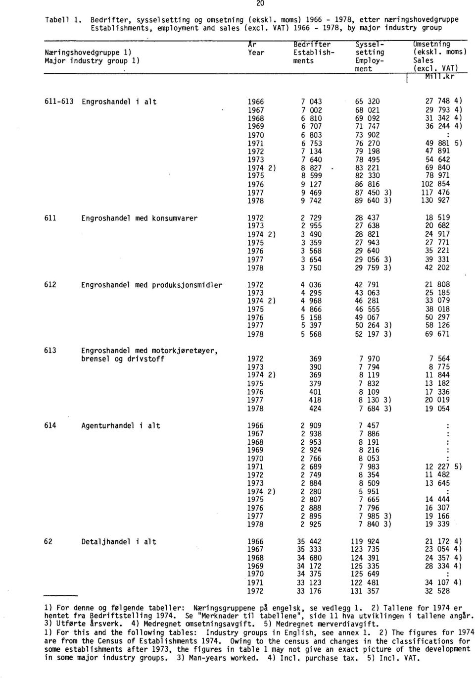 kr Engroshandel i alt 9 0 0 ) 9 00 0 9 9 ) 9 0 9 09 ) 99 0 ) 90 0 90 9 0 9 ) 9 9 9 9 9 0 9 9 ) 9 0 9 99 0 9 9 9 0 9 9 9 0 ) 9 9 9 0 ) 0 9 Engroshandel med konsumvarer 9 9 9 9 9 0 9 ) 90 9 9 9 9 9 9 0