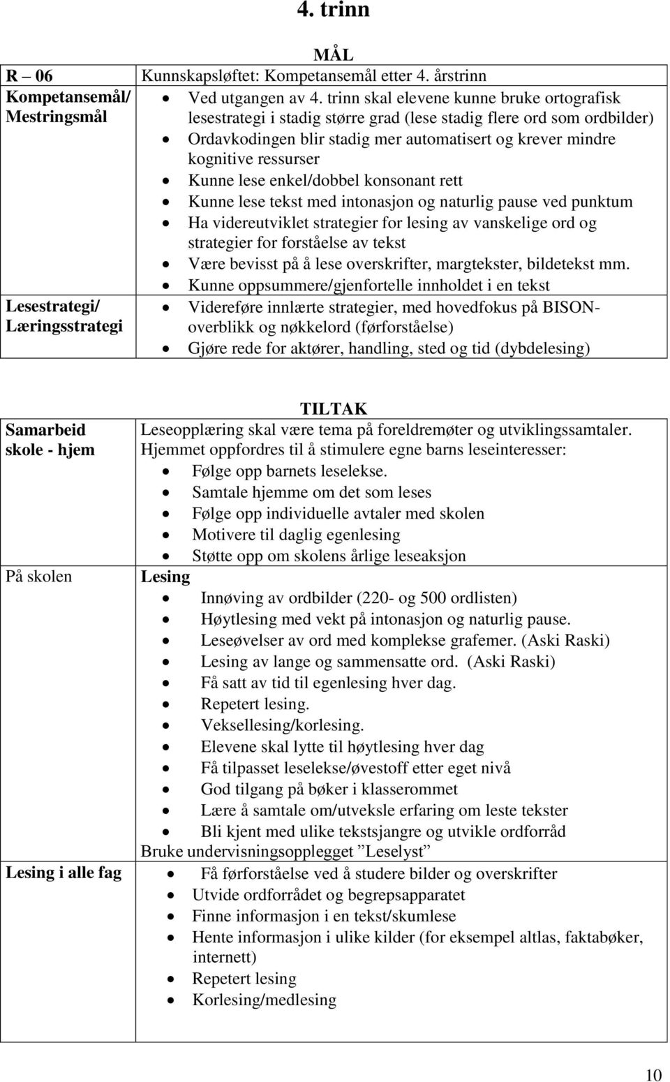Kunne lese enkel/dobbel konsonant rett Kunne lese tekst med intonasjon og naturlig pause ved punktum Ha videreutviklet strategier for lesing av vanskelige ord og strategier for forståelse av tekst