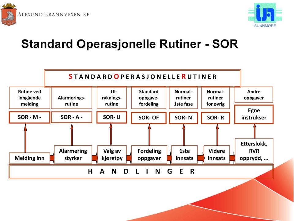 Standard oppgavefordeling Normalrutiner for øvrig SOR- R Andre oppgaver Egne instrukser Melding inn Alarmering