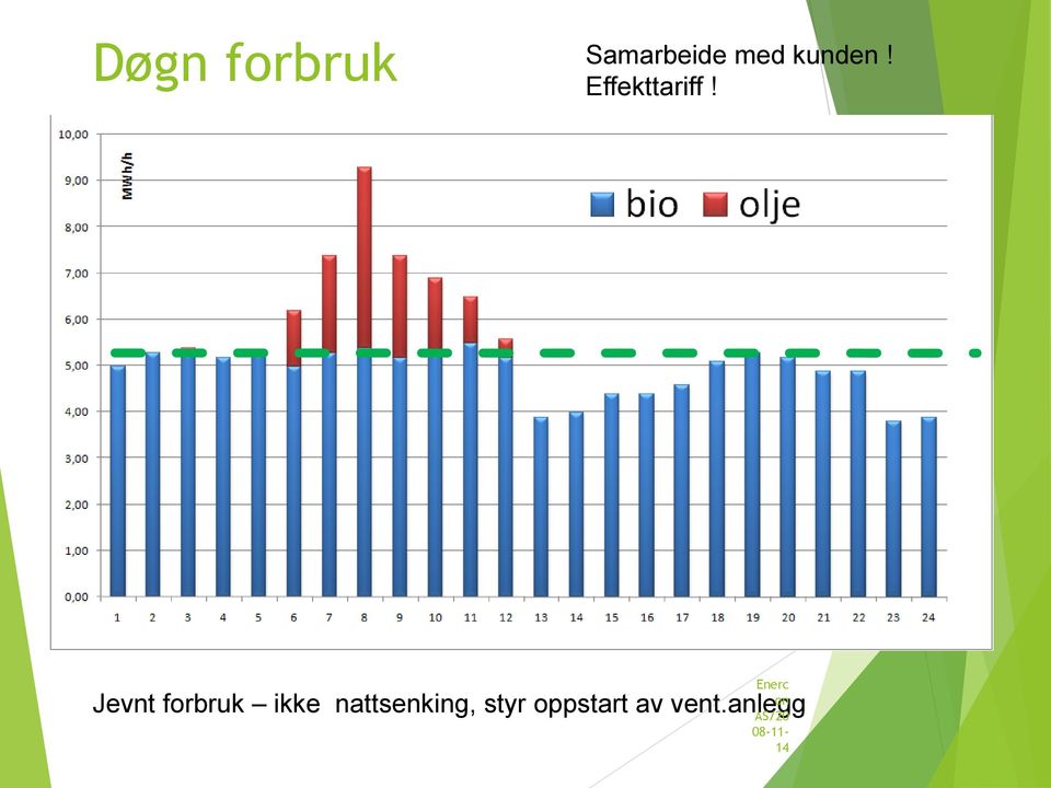 on Jevnt forbruk ikke