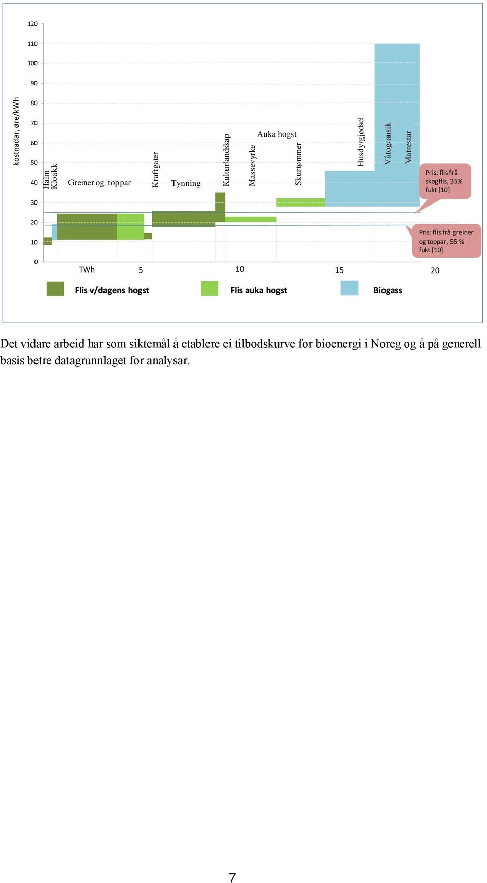 TWh 5 10 15 20 Pris: flis frå greiner og toppar, 55 % fukt [10] Flis v/dagens hogst Flis auka hogst Biogass Det vidare