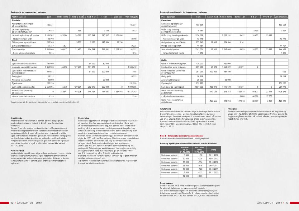 Obligasjoner og sertifikater 257 340 5 000 3 000 198 584 50 756 Øvrige eiendelsposter 44 767 4 531 40 236 Sum eiendeler 2 561 006 333 617 31 475 116 749 711 581 1 227 592 139 992 - herav utenlandsk