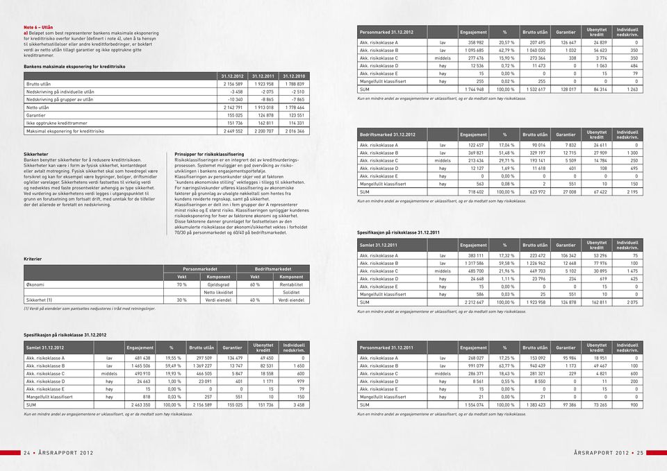 2012 31.12.2011 31.12.2010 Brutto utlån 2 156 589 1 923 958 1 788 839 Nedskrivning på individuelle utlån -3 458-2 075-2 510 Nedskrivning på grupper av utlån -10 340-8 865-7 865 Netto utlån 2 142 791