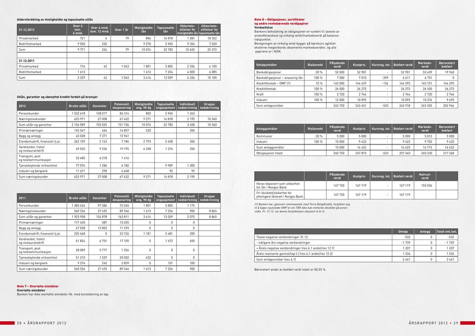 9 270 5 965 9 354 7 020 Sum 9 771 224 79 10 074 22 783 10 635 25 372 Note 8 Obligasjoner, sertifikater og andre rentebærende verdipapirer Verdsettelse Bankens beholdning av obligasjoner er vurdert
