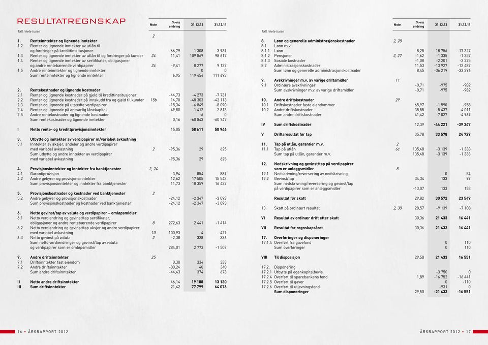 4 Renter og lignende inntekter av sertifikater, obligasjoner og andre rentebærende verdipapirer 24-9,41 8 277 9 137 1.