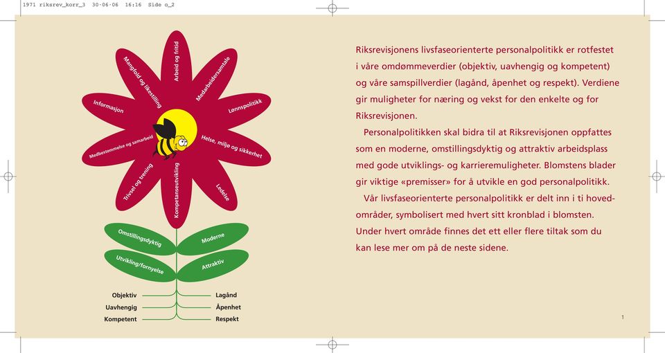 Medbestemmelse og samarbeid Trivsel og trening Kompetanseutvikling Helse, miljø og sikkerhet Ledelse Personalpolitikken skal bidra til at Riksrevisjonen oppfattes som en moderne, omstillingsdyktig og