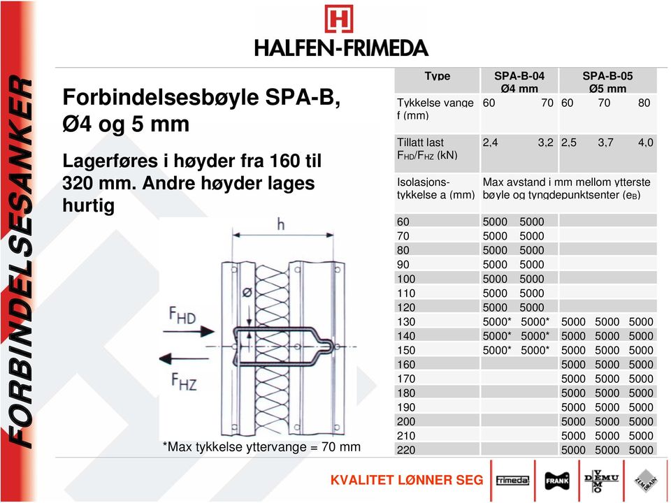 mm 60 70 60 70 80 2,4 3,2 2,5 3,7 4,0 Max avstand i mm mellom ytterste bøyle og tyngdepunktsenter (eb) 60 5000 5000 70 5000 5000 80 5000 5000 90 5000 5000 100 5000