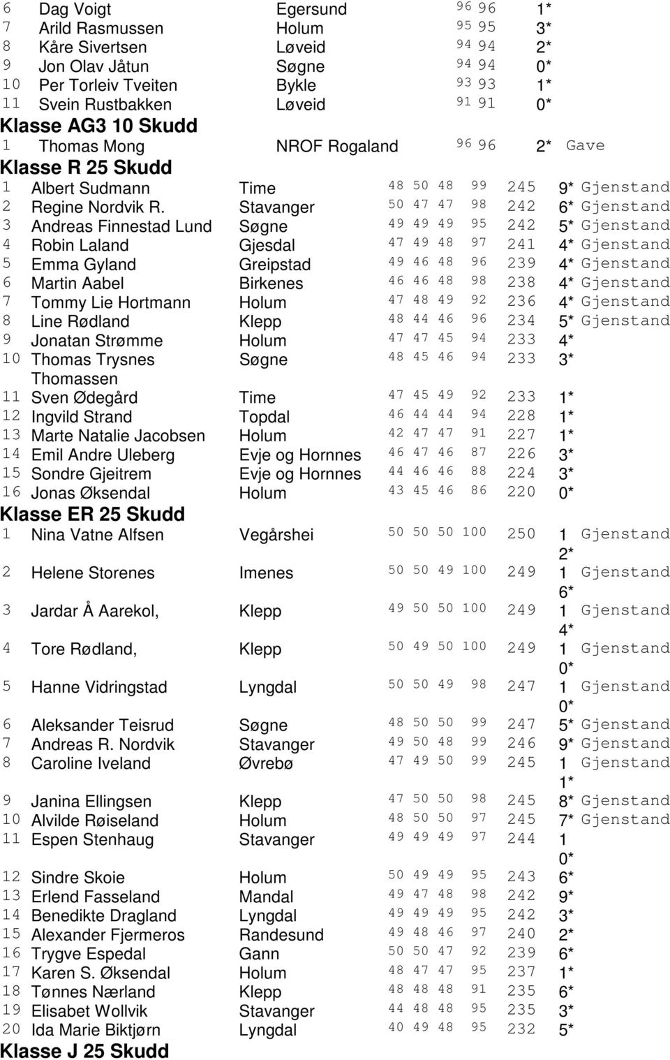 Stavanger 50 47 47 98 242 6* Gjenstand 3 Andreas Finnestad Lund Søgne 49 49 49 95 242 5* Gjenstand 4 Robin Laland Gjesdal 47 49 48 97 241 4* Gjenstand 5 Emma Gyland Greipstad 49 46 48 96 239 4*