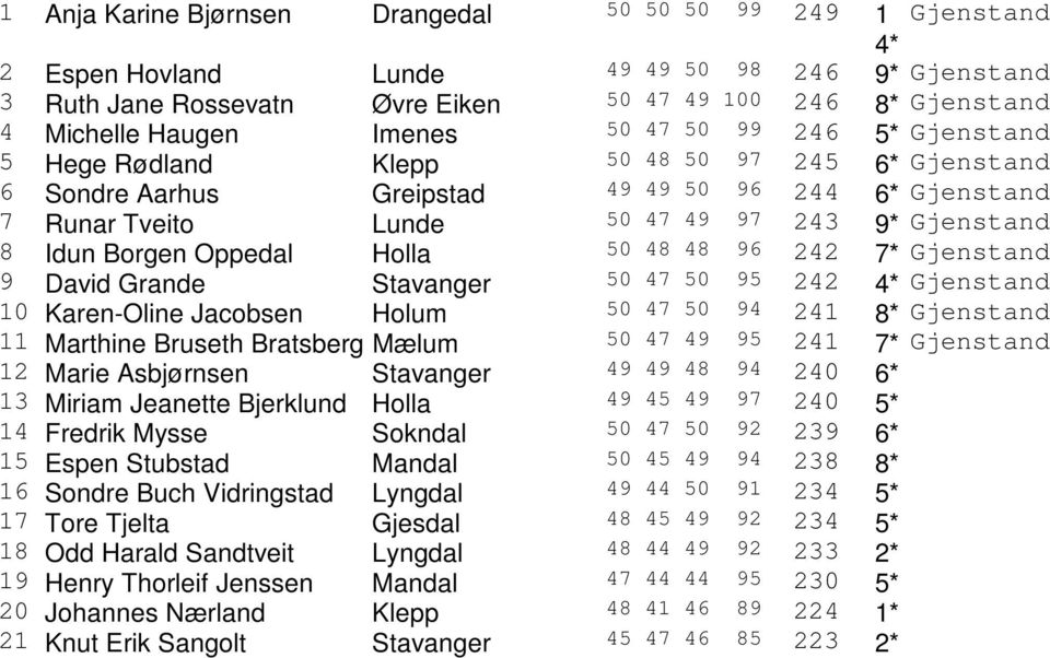 Borgen Oppedal Holla 50 48 48 96 242 7* Gjenstand 9 David Grande Stavanger 50 47 50 95 242 4* Gjenstand 10 Karen-Oline Jacobsen Holum 50 47 50 94 241 8* Gjenstand 11 Marthine Bruseth Bratsberg Mælum