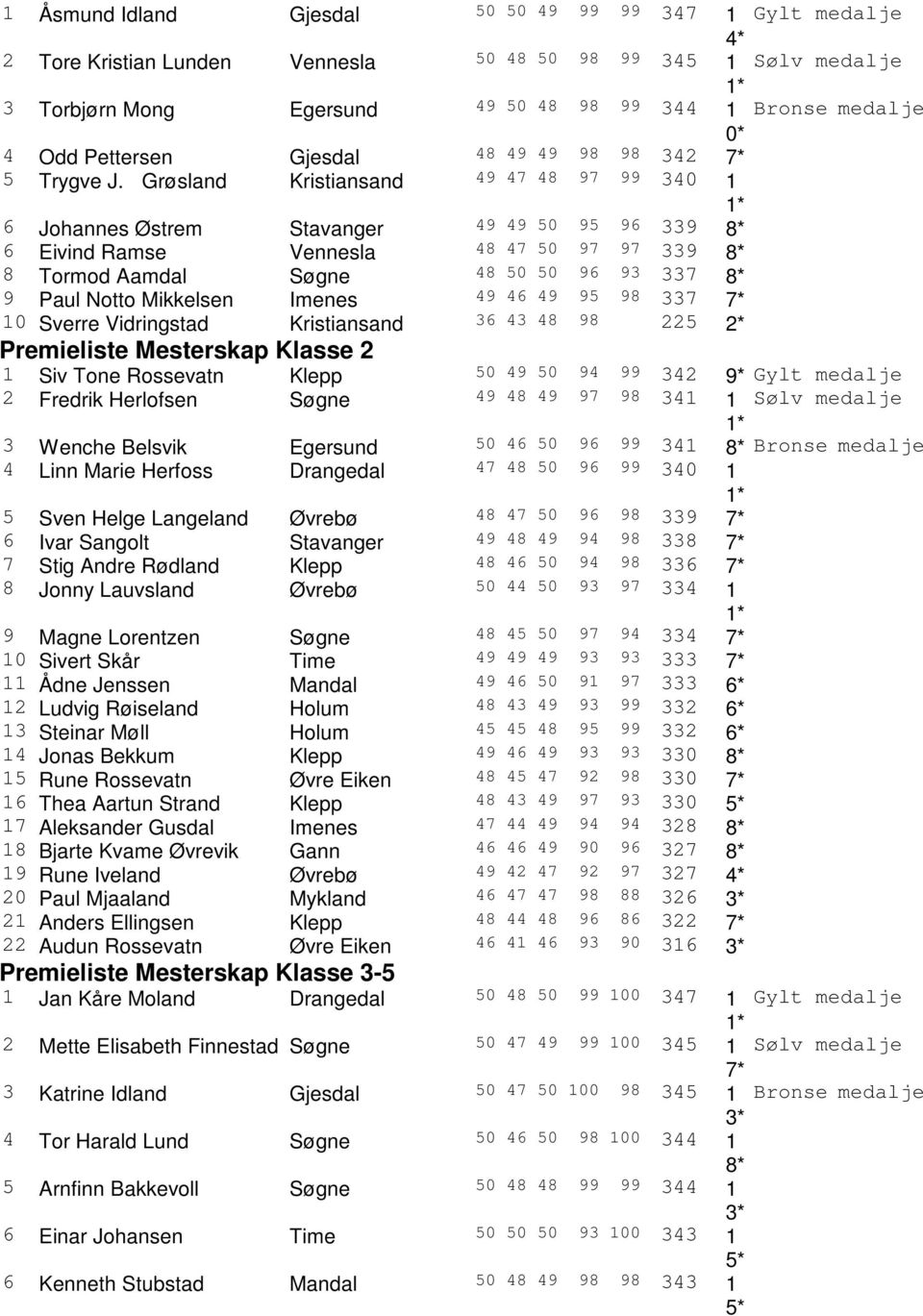 Grøsland Kristiansand 49 47 48 97 99 340 1 1* 6 Johannes Østrem Stavanger 49 49 50 95 96 339 8* 6 Eivind Ramse Vennesla 48 47 50 97 97 339 8* 8 Tormod Aamdal Søgne 48 50 50 96 93 337 8* 9 Paul Notto