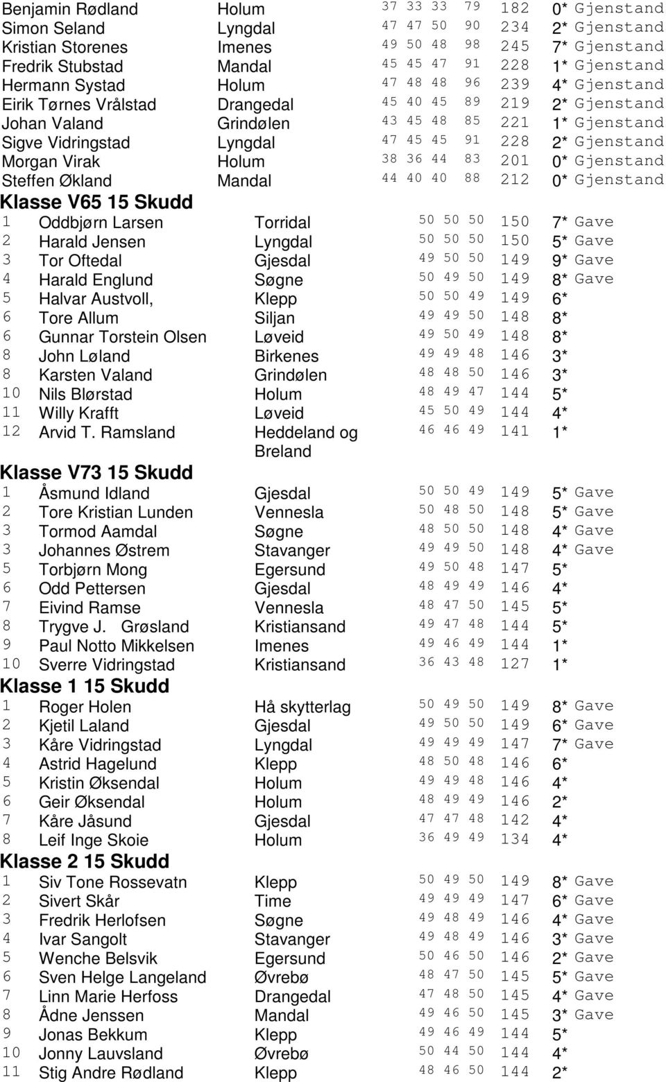 47 45 45 91 228 2* Gjenstand Morgan Virak Holum 38 36 44 83 201 0* Gjenstand Steffen Økland Mandal 44 40 40 88 212 0* Gjenstand Klasse V65 15 Skudd 1 Oddbjørn Larsen Torridal 50 50 50 150 7* Gave 2