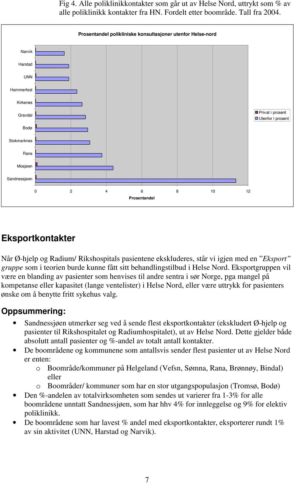 Prosentandel Eksportkontakter Når Ø-hjelp og Radium/ Rikshospitals pasientene ekskluderes, står vi igjen med en Eksport gruppe som i teorien burde kunne fått sitt behandlingstilbud i Nord.