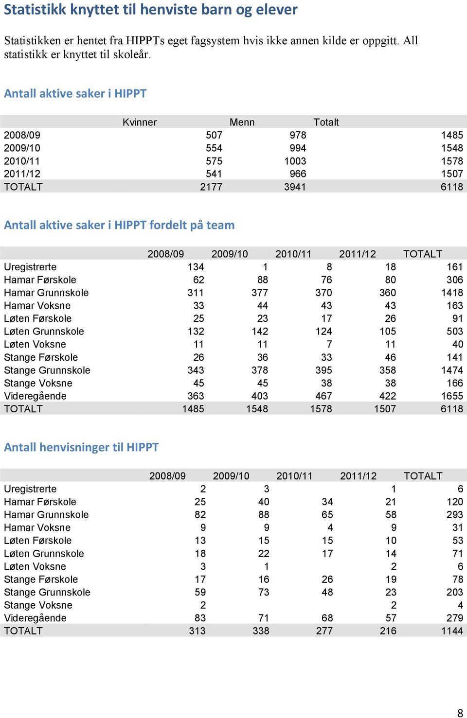 2008/09 2009/10 2010/11 2011/12 TOTALT Uregistrerte 134 1 8 18 161 Hamar Førskole 62 88 76 80 306 Hamar Grunnskole 311 377 370 360 1418 Hamar Voksne 33 44 43 43 163 Løten Førskole 25 23 17 26 91