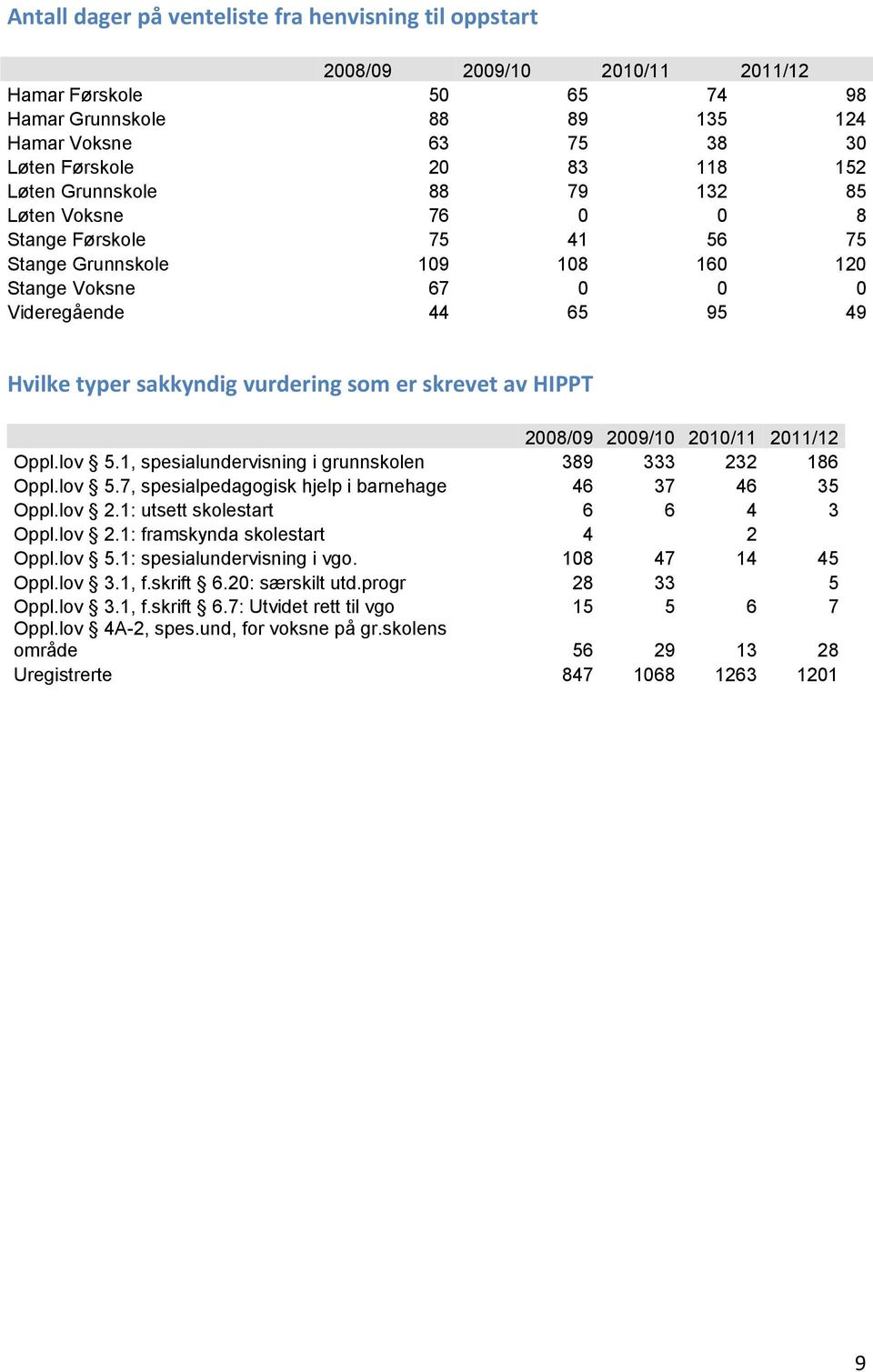 er skrevet av HIPPT 2008/09 2009/10 2010/11 2011/12 Oppl.lov 5.1, spesialundervisning i grunnskolen 389 333 232 186 Oppl.lov 5.7, spesialpedagogisk hjelp i barnehage 46 37 46 35 Oppl.lov 2.