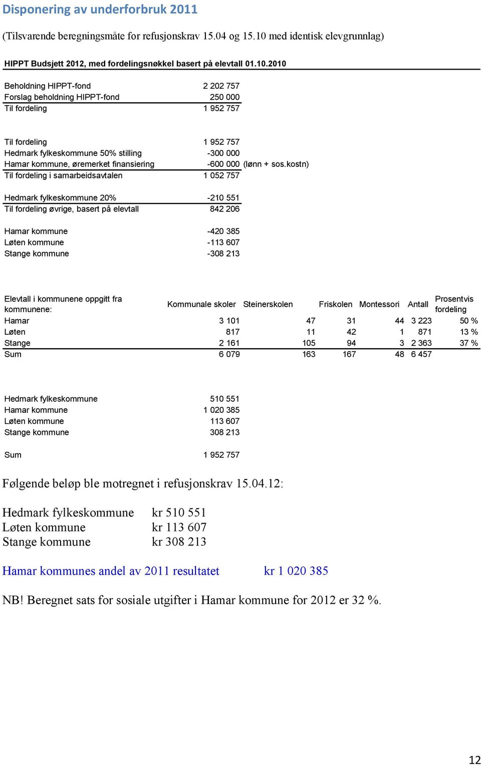 2010 Beholdning HIPPT-fond 2 202 757 Forslag beholdning HIPPT-fond 250 000 Til fordeling 1 952 757 Til fordeling 1 952 757 Hedmark fylkeskommune 50% stilling -300 000 Hamar kommune, øremerket