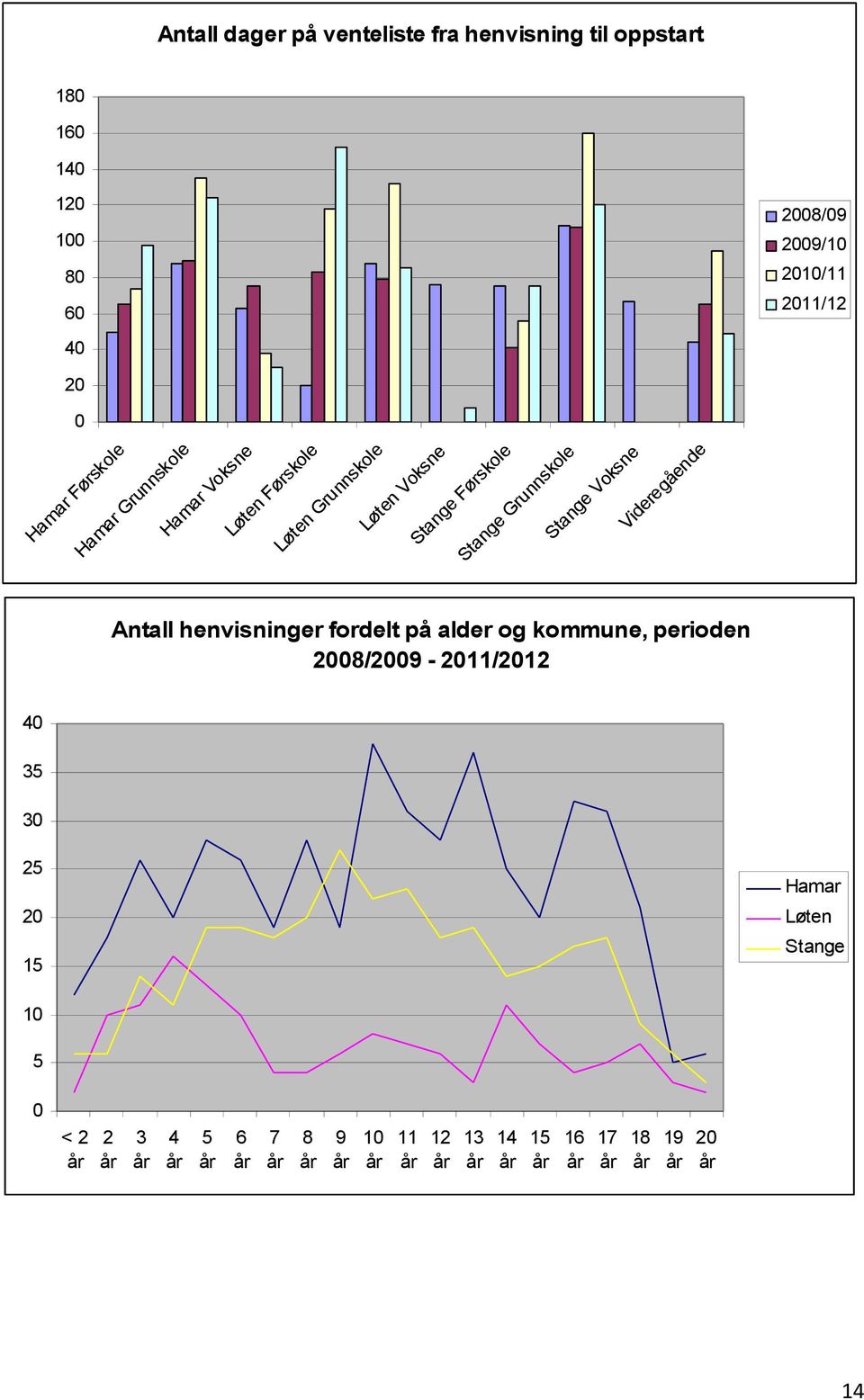 Førskole Stange Grunnskole Stange Voksne Videregående Antall henvisninger fordelt på alder og kommune, perioden