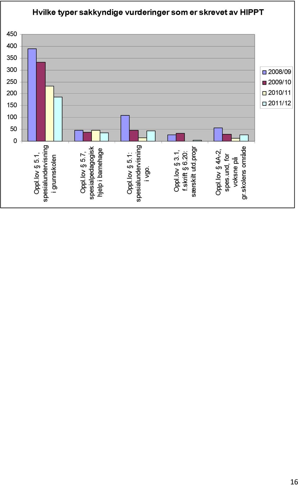 lov 5.7, spesialpedagogisk hjelp i barnehage Oppl.lov 5.1: spesialundervisning i vgo. Oppl.lov 3.