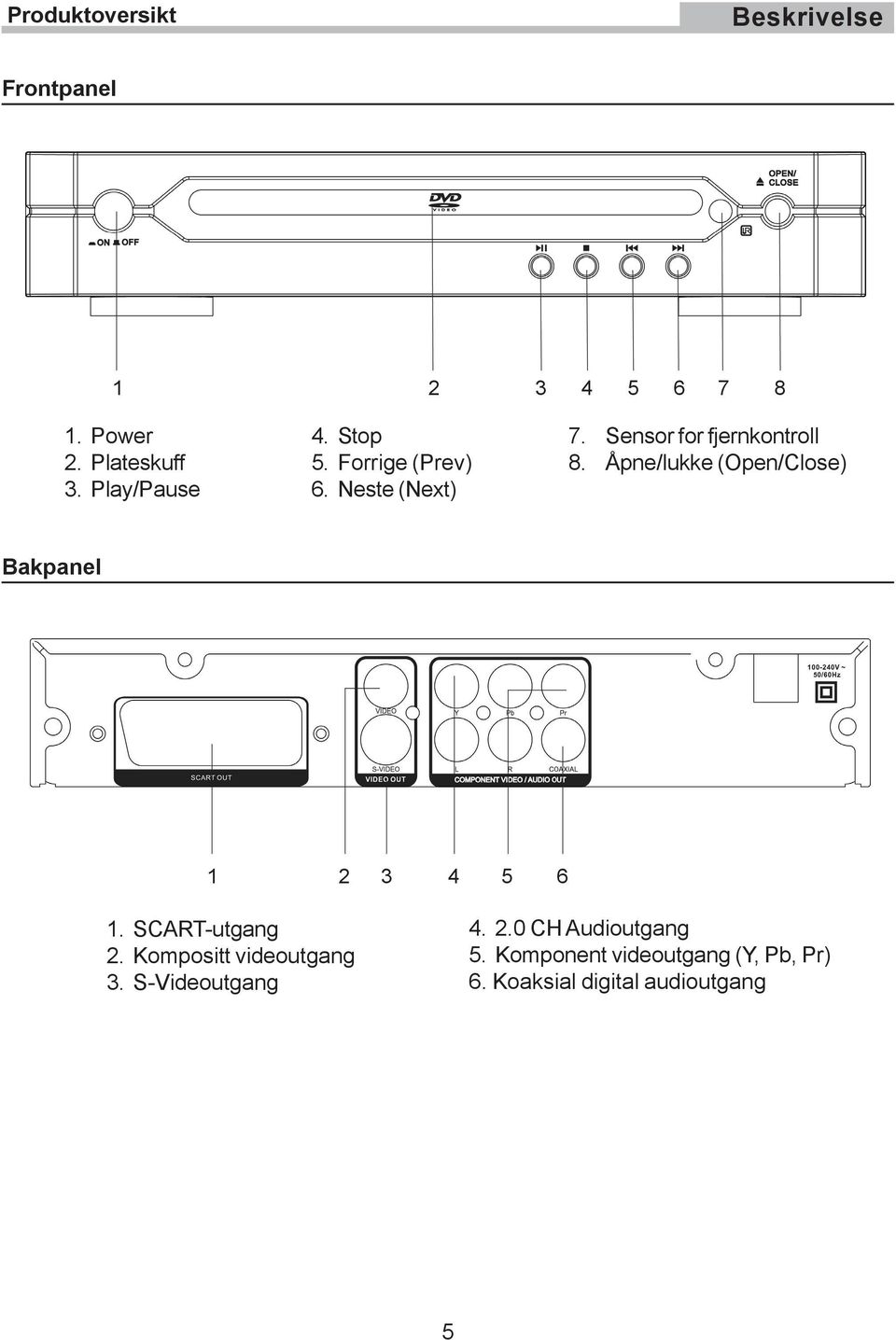 Åpne/lukke (Open/Close) Bakpanel 1 2 3 4 5 6 1. SCART-utgang 2. Kompositt videoutgang 3.