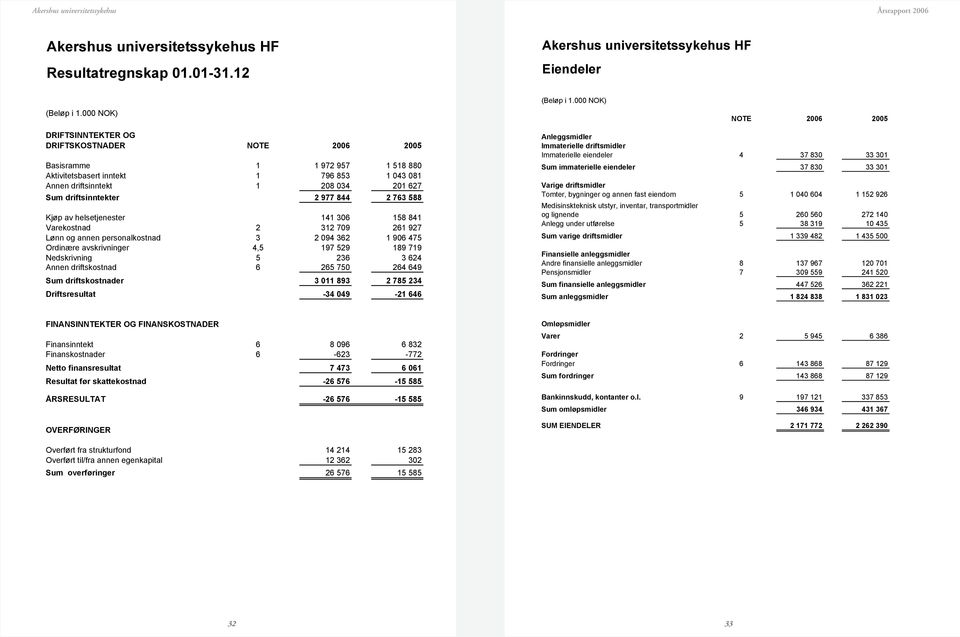 977 844 2 763 588 Kjøp av helsetjenester 141 306 158 841 Varekostnad 2 312 709 261 927 Lønn og annen personalkostnad 3 2 094 362 1 906 475 Ordinære avskrivninger 4,5 197 529 189 719 Nedskrivning 5