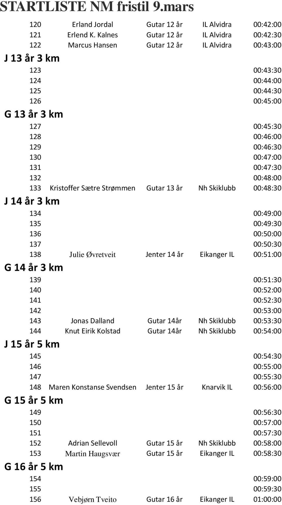 00:46:30 130 00:47:00 131 00:47:30 132 00:48:00 133 Kristoffer Sætre Strømmen Gutar 13 år Nh Skiklubb 00:48:30 J 14 år 3 km 134 00:49:00 135 00:49:30 136 00:50:00 137 00:50:30 138 Julie Øvretveit