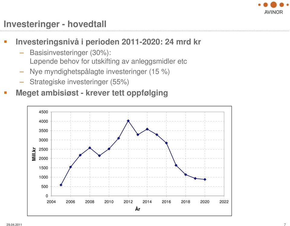 %) Strategiske investeringer (55%) Meget ambisiøst - krever tett oppfølging 4500 4000 3500 3000