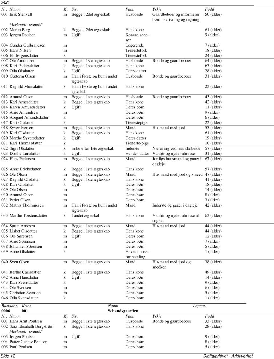 og gaardbeboer 64 (alder) 008 Kari Pedersdatter k Begge i 1ste Hans kone 63 (alder) 009 Olia Olsdatter k Ugift Deres datter 28 (alder) 010 Guttorm Olsen m Han i første og hun i andet Husbonde Bonde