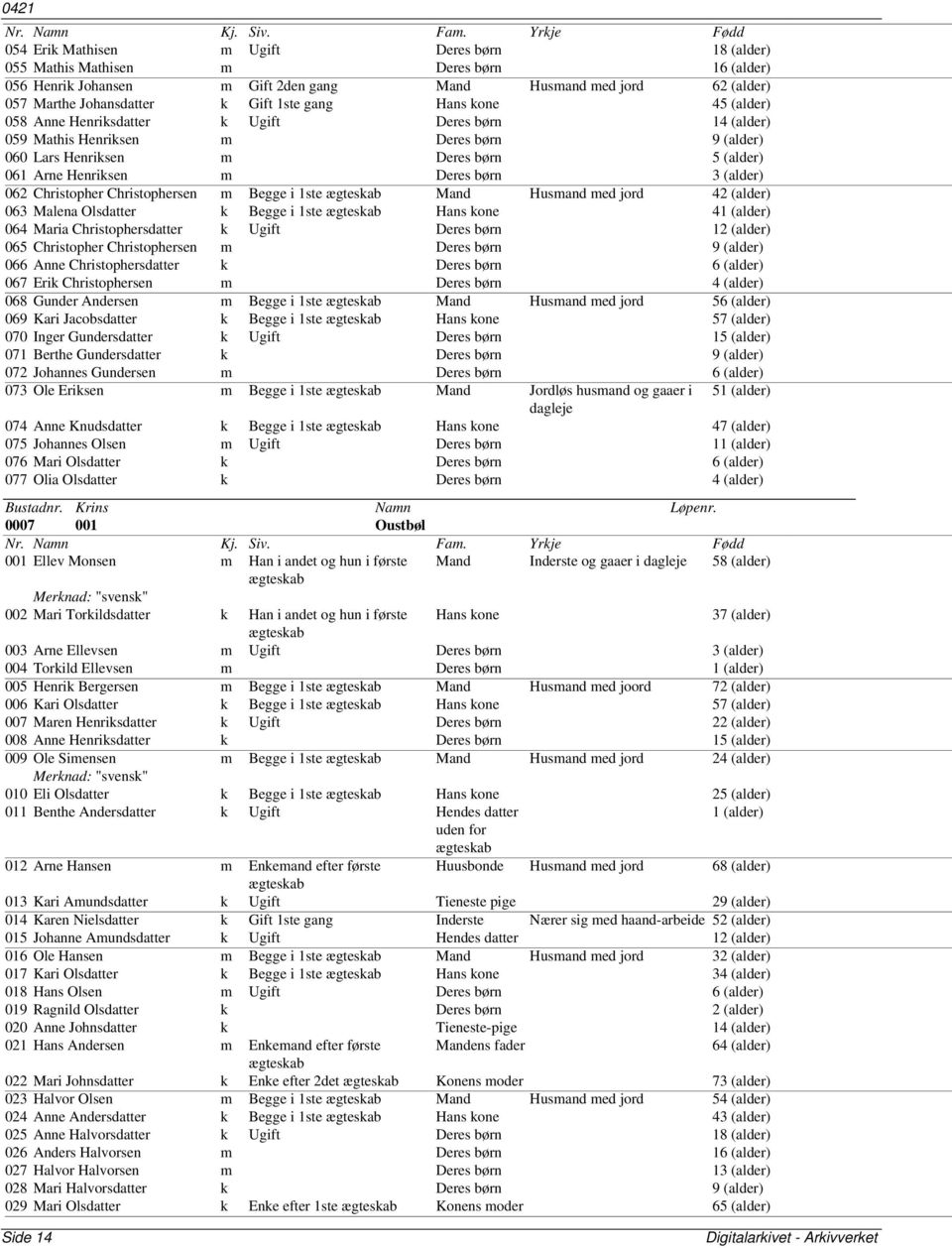 børn 3 (alder) 062 Christopher Christophersen m Begge i 1ste Mand Husmand med jord 42 (alder) 063 Malena Olsdatter k Begge i 1ste Hans kone 41 (alder) 064 Maria Christophersdatter k Ugift Deres børn