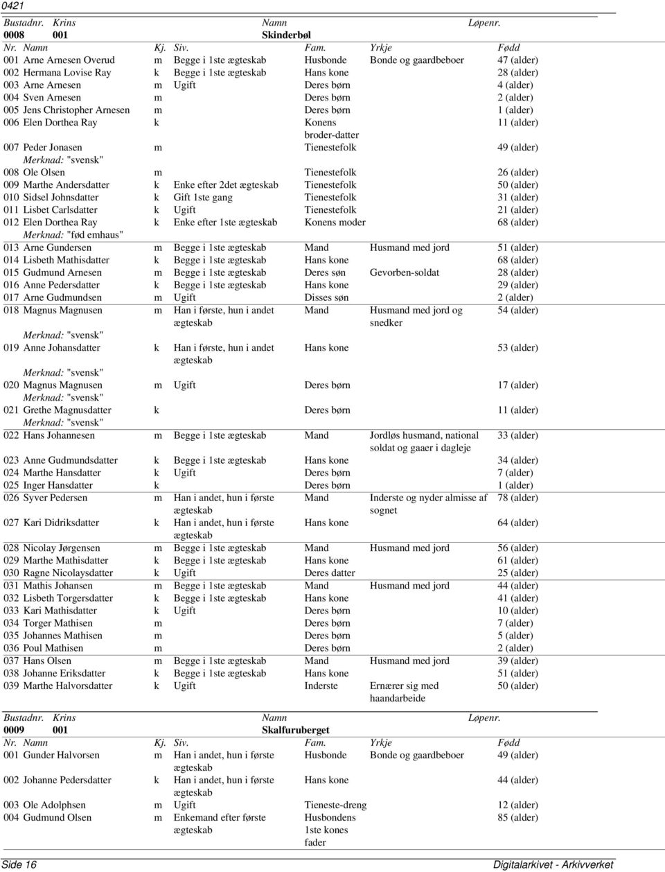 (alder) 008 Ole Olsen m Tienestefolk 26 (alder) 009 Marthe Andersdatter k Enke efter 2det Tienestefolk 50 (alder) 010 Sidsel Johnsdatter k Gift 1ste gang Tienestefolk 31 (alder) 011 Lisbet