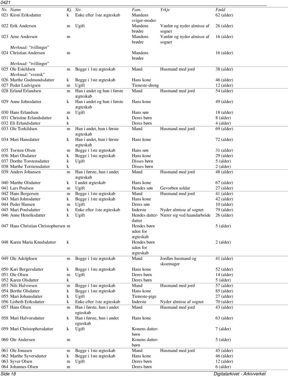 (alder) 026 Marthe Gudmundsdatter k Begge i 1ste Hans kone 46 (alder) 027 Peder Ludvigsen m Ugift Tieneste-dreng 12 (alder) 028 Erland Erlandsen m Han i andet og hun i første Mand Husmand med jord 54