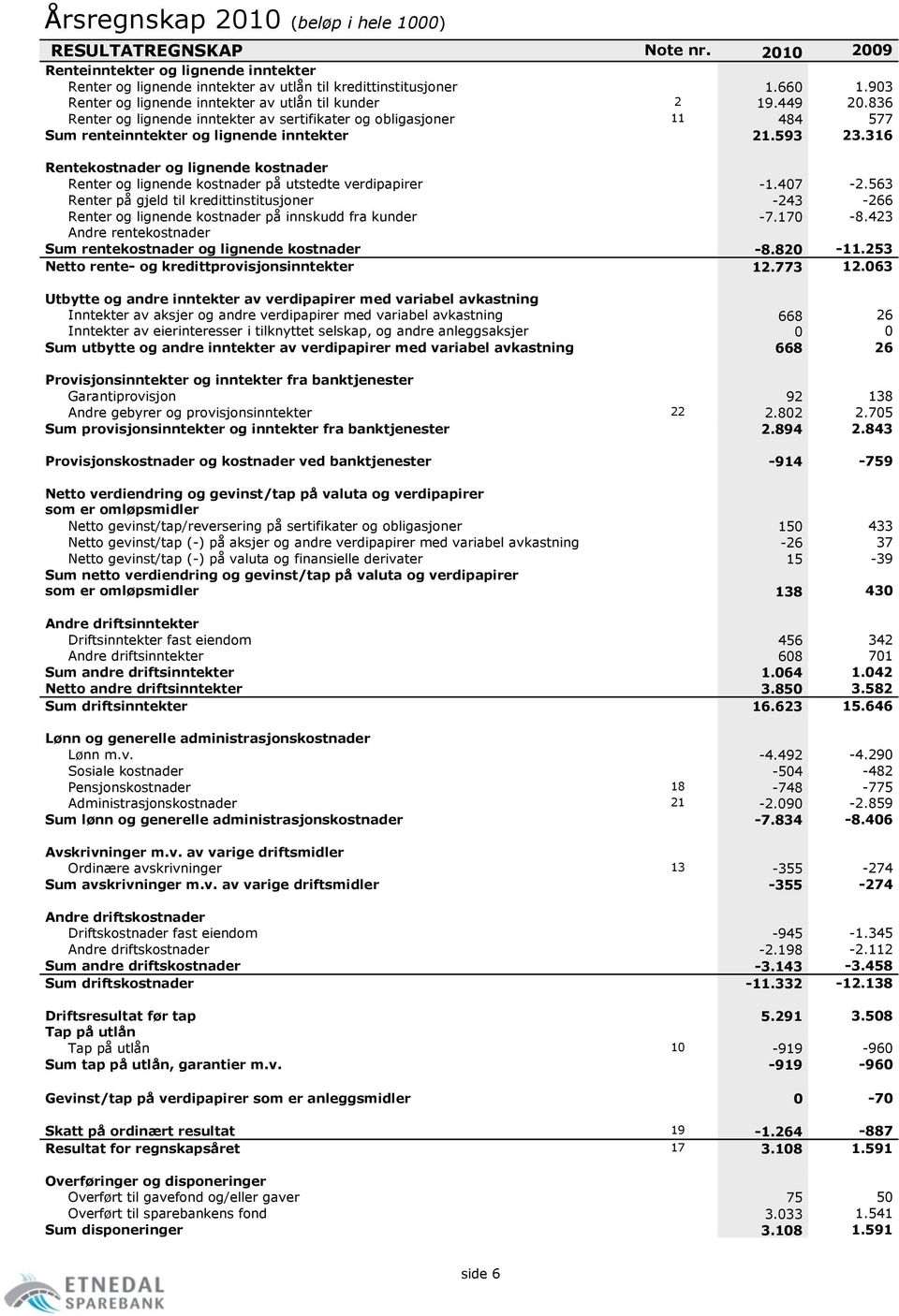 316 Rentekostnader og lignende kostnader Renter og lignende kostnader på utstedte verdipapirer -1.407-2.