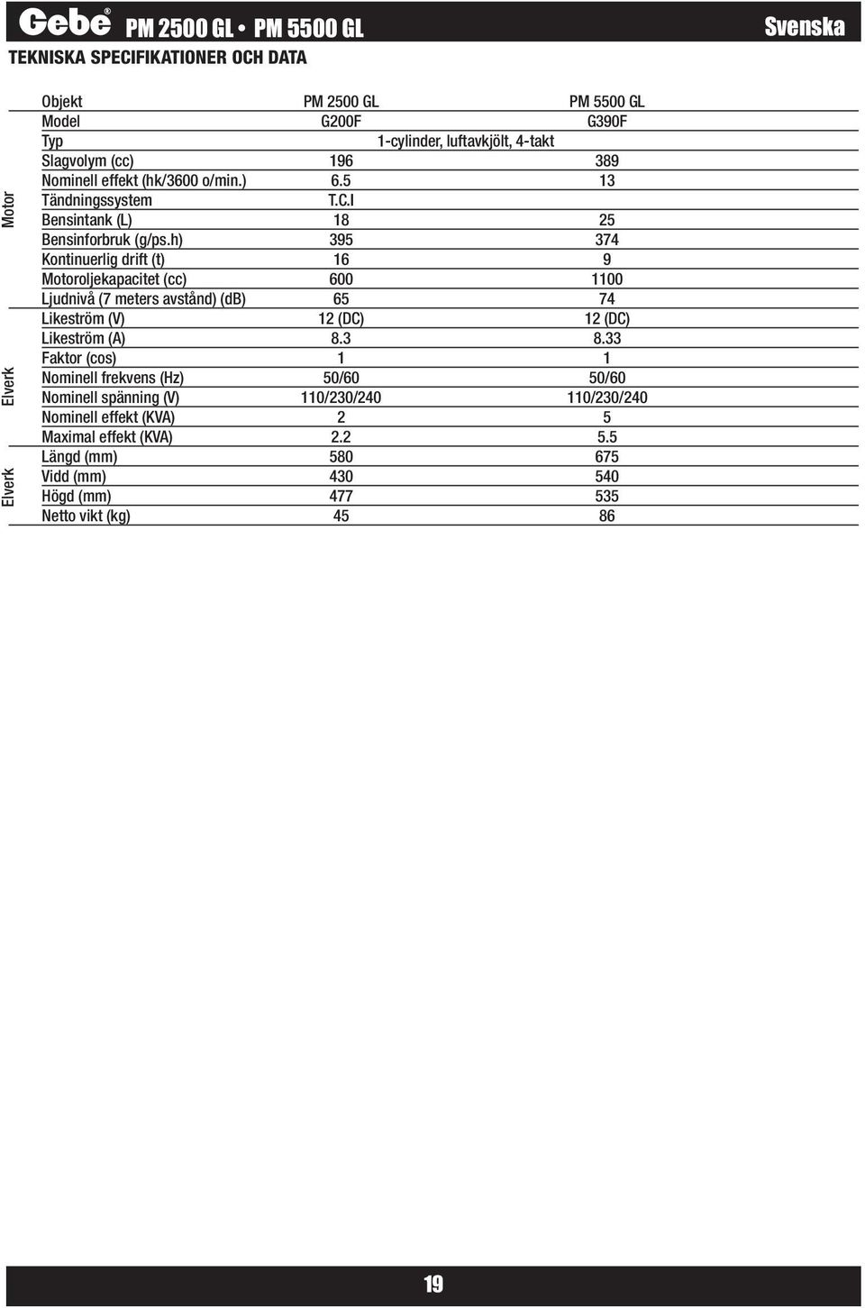 h) 395 374 Kontinuerlig drift (t) 16 9 Motoroljekapacitet (cc) 600 1100 Ljudnivå (7 meters avstånd) (db) 65 74 Likeström (V) 12 (DC) 12 (DC) Likeström (A) 8.3 8.