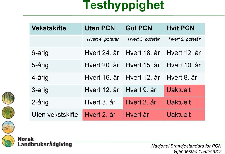 år Hvert 20. år Hvert 15. år Hvert 10. år Hvert 16. år Hvert 12. år Hvert 8.