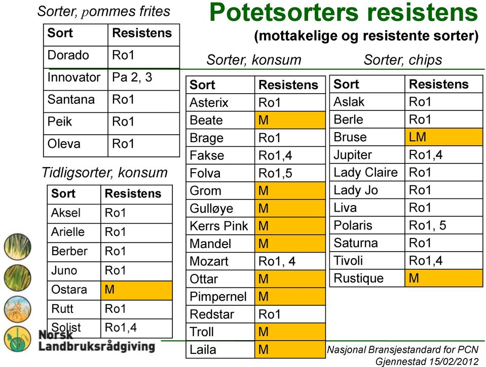 Resistens Sort Resistens Asterix Ro1 Aslak Ro1 Beate M Berle Ro1 Brage Ro1 Bruse LM Fakse Ro1,4 Jupiter Ro1,4 Folva Ro1,5 Lady Claire Ro1 Grom M Lady