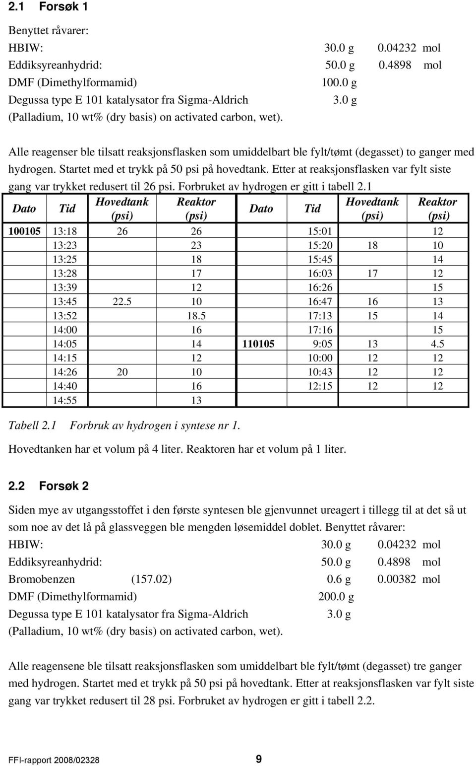 Startet med et trykk på 50 psi på hovedtank. Etter at reaksjonsflasken var fylt siste gang var trykket redusert til 26 psi. Forbruket av hydrogen er gitt i tabell 2.