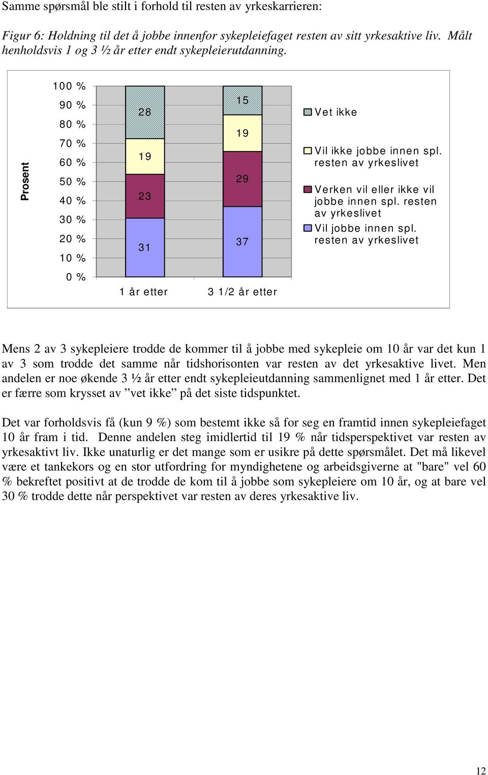 resten av yrkeslivet Verken vil eller ikke vil jobbe innen spl. resten av yrkeslivet Vil jobbe innen spl.