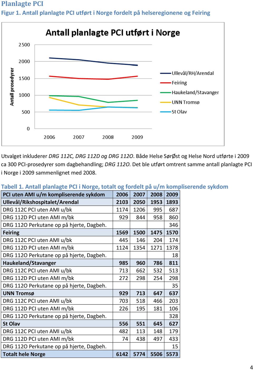 Antall planlagte PCI i Norge, totalt og fordelt på u/m kompliserende sykdom PCI uten AMI u/m kompliserende sykdom 2006 2007 2008 2009 Ullevål/Rikshospitalet/Arendal 2103 2050 1953 1893 DRG 112C PCI