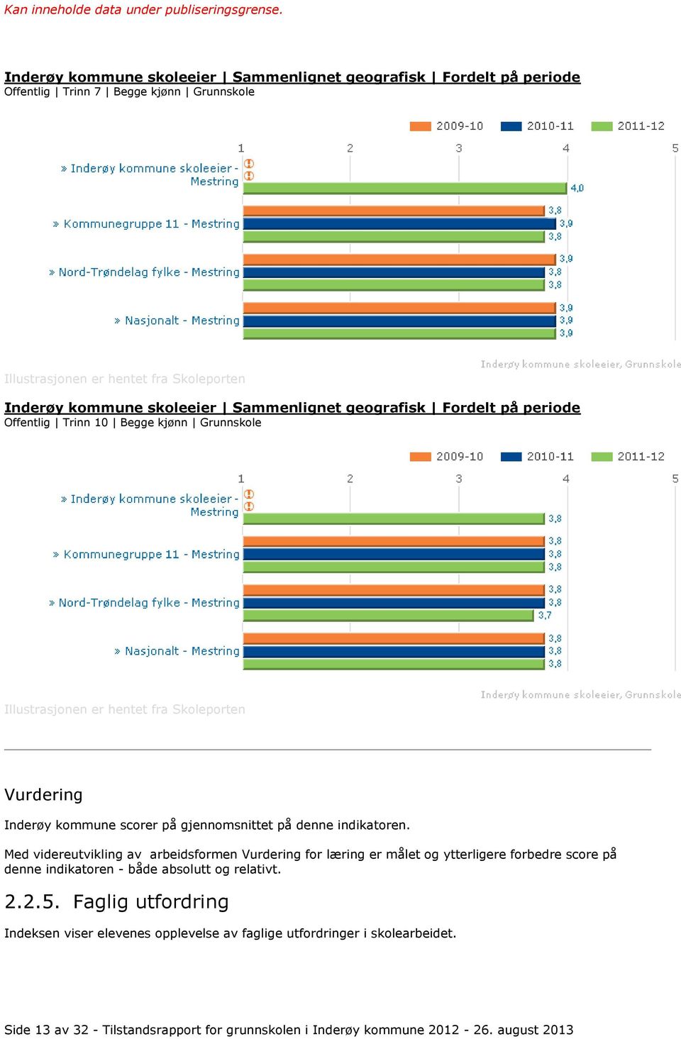 Sammenlignet geografisk Fordelt på periode Offentlig Trinn 10 Begge kjønn Grunnskole Illustrasjonen er hentet fra Skoleporten Vurdering Inderøy kommune scorer på gjennomsnittet på denne