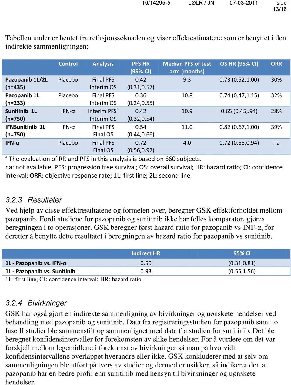 15) 32% (n=233) Interim OS (0.24,0.55) Sunitinib 1L IFN-α Interim PFS a 0.42 10.9 0.65 (0.45,.94) 28% (n=750) Interim OS (0.32,0.54) IFNSunitinib 1L IFN-α Final PFS 0.54 11.0 0.82 (0.67,1.