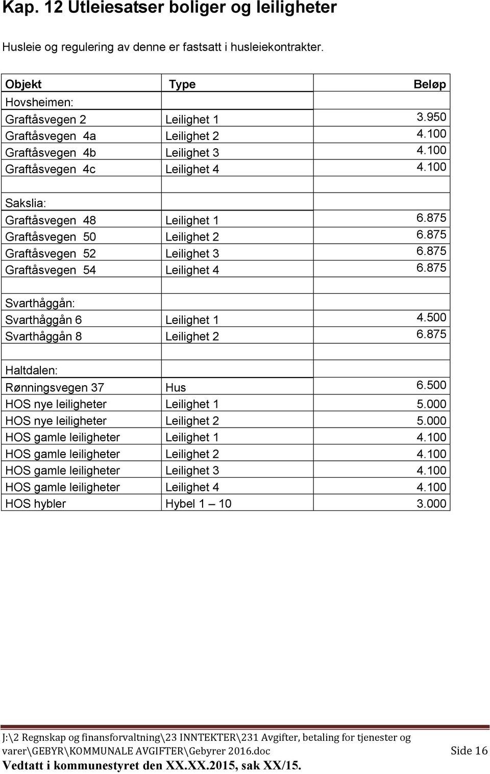 875 Graftåsvegen 52 Leilighet 3 6.875 Graftåsvegen 54 Leilighet 4 6.875 Svarthåggån: Svarthåggån 6 Leilighet 1 4.500 Svarthåggån 8 Leilighet 2 6.875 Haltdalen: Rønningsvegen 37 Hus 6.